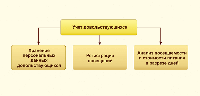 Формирование табеля посещаемости